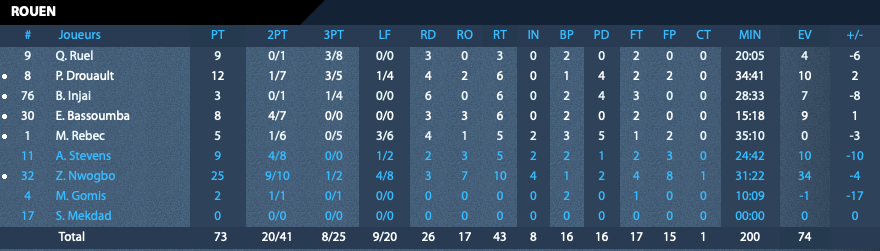 RouenMBasket's tweet photo. 📊Les statistiques du match📊
🔥 Malgré le défaite, @Dat_Boi_Z_32 réalise un match monstrueux avec 25 points, 10 rebonds et 4 interceptions
#GORMB #ALMRMB #LeadersCup https://t.co/IACjQ0jCSO