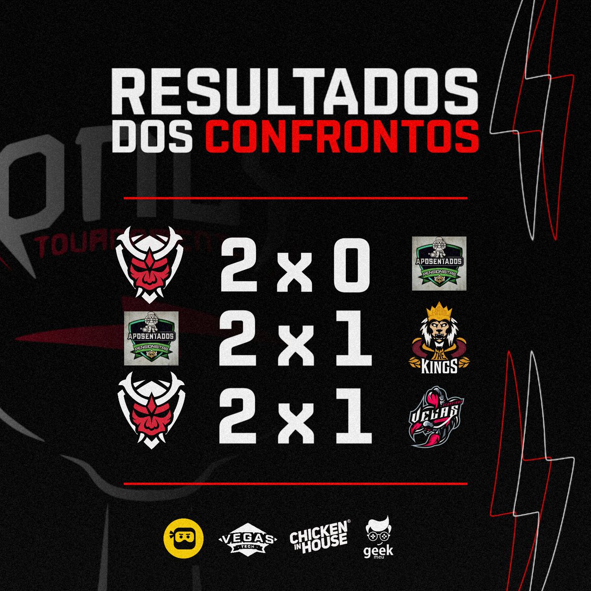 OnLyTournament_'s tweet photo. E o Grupo D Pegou FOGO! Após vários Confrontos De Alto Nível, Já temos Mais Dois Times Classificados Para Fase Final, Parabéns @TeamSamurai_ e
@VegasScorpionsE
📺┋https://t.co/nAyf2Ctd1p
#OnLyTournament #OnLyDlive https://t.co/5ytF7vVHkY