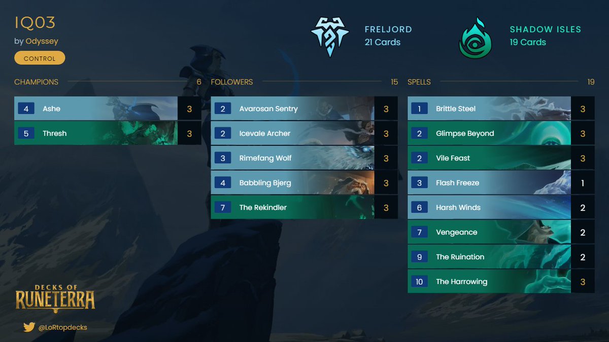 got 9th place at Runeterra IQ Series Qualifier #2
Leona / Sol
decksofruneterra.com/decks/tI2VhOFC2 
Swain/TF
decksofruneterra.com/decks/g4dDf2ytq
Ash / Thresh
decksofruneterra.com/decks/rwnBVDout