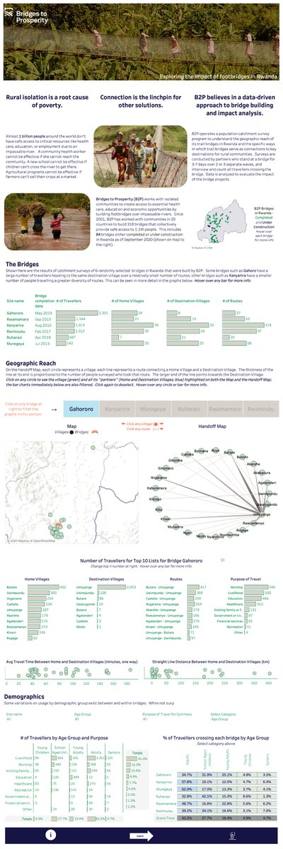 SusanJG1's tweet photo. For the current #VizForSocialGood project, I created a dashboard to facilitate understanding the villages served by each bridge. A bit of a workhorse viz for drilling down into geography.  :-)  https://t.co/0A6zErsHzv
@VizFSG @B2P https://t.co/g2JJMT8jIC