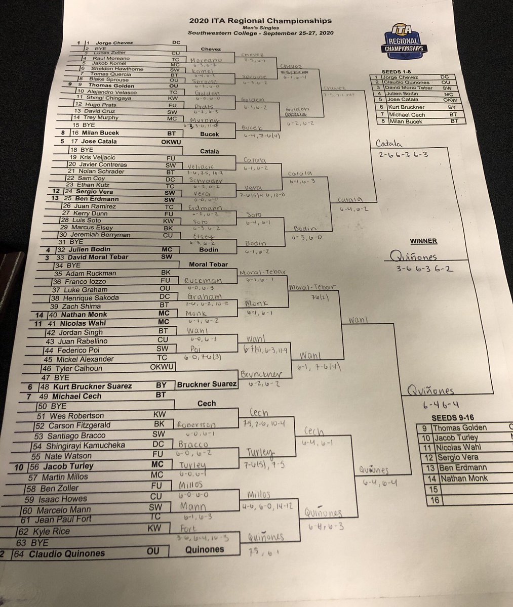 Ottawa Tennis (@tennisottawa) on Twitter photo Our ITA Central-West Region Men’s Singles Champion is <a href="/BravesAthletics/">Braves Athletics</a> Claudio Quinones! Claudio has earned a spot in the ITA Cup in Rome, Georgia in October. Our ITA Central-West Region Men’s Singles Champion is <a href="/BravesAthletics/">Braves Athletics</a> Claudio Quinones! Claudio has earned a spot in the ITA Cup in Rome, Georgia in October.