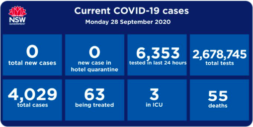 australian's tweet image. NSW has reported no new cases of #COVID19 for the second day in a row, but premier Gladys Berejiklian cautions people to stay vigilant and not be lulled “into a false sense of security”. bit.ly/3mVEwnJ
