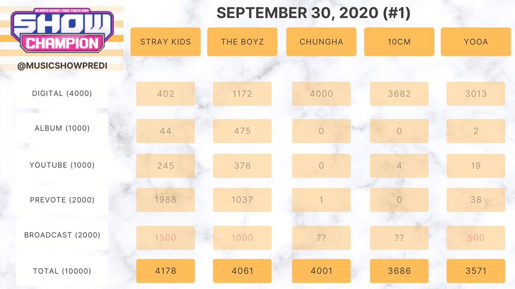 musicshowpredi's tweet photo. [show champion FINAL predictions🏆]

the chances are pretty equal for #StrayKids (35%), #TheBoyz (35%) and #Chungha (15%), #YooA (10%)

everything will depend on the broadcast score, so we’ll just have to see🤔

#10cm or #OVAN could be the last nominee (5%) https://t.co/gUOeiTyQR2