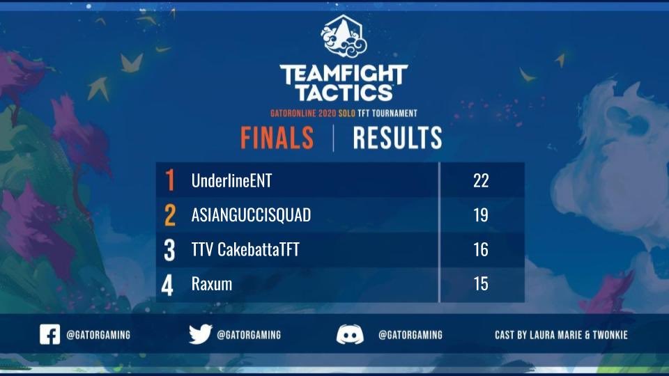 GatorGaming's tweet image. Congratulations to our top 4! @UnderlineENT is our 1st place winner &amp;amp; takes home the $150 prize! Thank you to everyone who participated in our @tft tourney today ❤️ @riotgames