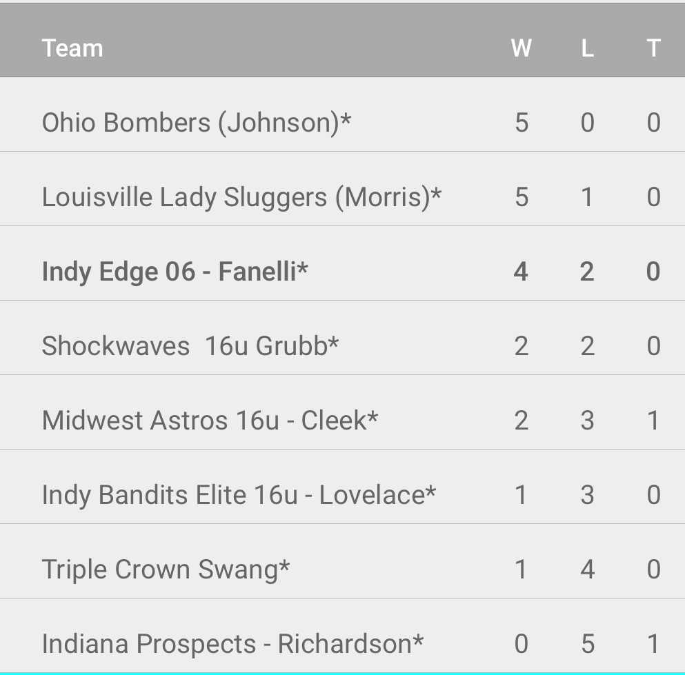 IndyEdge06's tweet photo. Great job going 4-2 playing up in the 16u FSOS Showcase! https://t.co/snsbe8bOdx