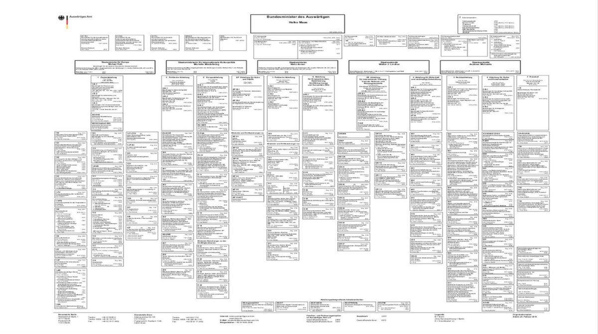 Germany’s first chancellor would probably still recognize how the AA works, at its most fundamental. Information is still processed in much the same way - mostly up and down the silos (“Abteilungen”, or departments) you see here on the ministry’s artful orgchart.