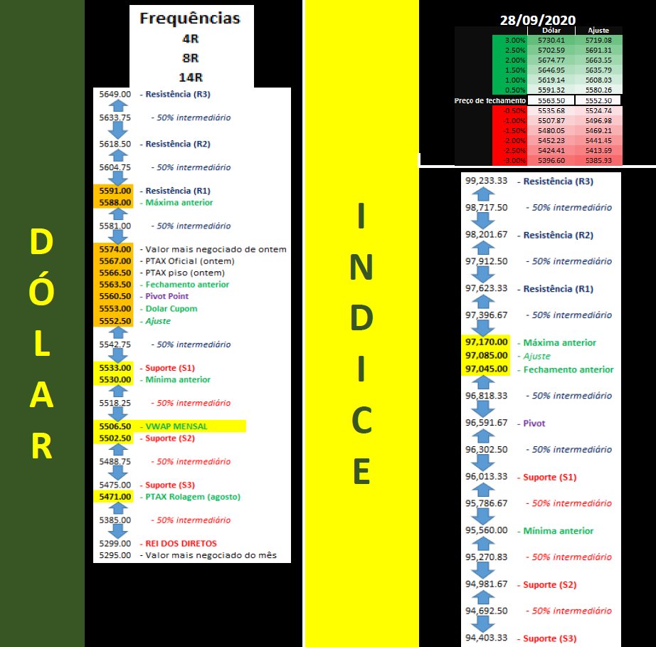 elfernandes1's tweet photo. Pessoal seguem os estudos do dólar e Indice futuros para o dia 28/09/2020, segunda-feira
Volatilidade média. Freq 8pts. Leilão de Títulos das 12:00 as 12:30. Discurso as 10:45, BCE. Mão leve.
#daytrade #daytrader #b3 #minidolar #dolarfuturo #wdov20 #dolv20 #indv20 #dolar https://t.co/isWikzeb3Y