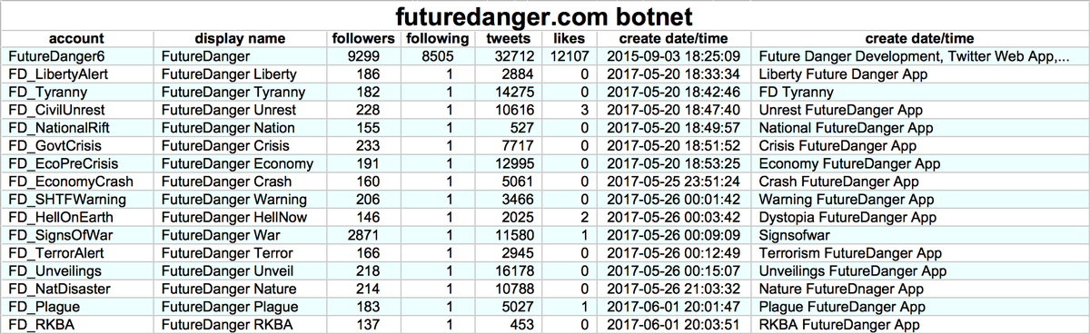 We downloaded recent tweets linking to futuredanger(dot)com and found a network of 16 automated accounts dedicated to promoting the site. Each account tweets via its own custom app, accompanied by occasional organic tweets from  @FutureDanger6.