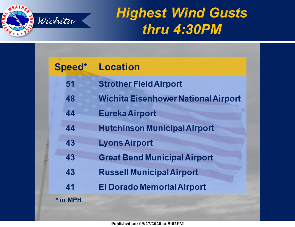 NWSWichita's tweet photo. As a cold front pushed through, the wind speeds picked up. Here is a list of higher wind gusts across the area. #kswx https://t.co/6HL6q5464N