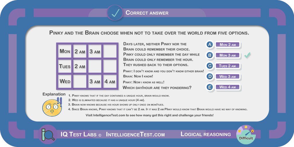 IQTestLabs's tweet image. Pinky and the Brain choose when not to take over the world.
intelligencetest.com/questions/logi…
#logic #LogicalReasoning #DeductiveLogic #IQTest #PracticeQuestions