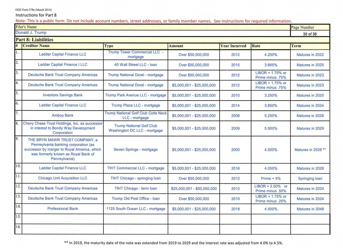 Trump disclosure shows TIHT Chicago DBTCA loan incurred 2012, matures 2024 Of 2 DBTCA loans I found that are not fully released (paid off) one is from 2012, the other matures 2024 - it appears they may be linked & listed in one line in Trump’s disclosure assets.documentcloud.org/documents/7011…