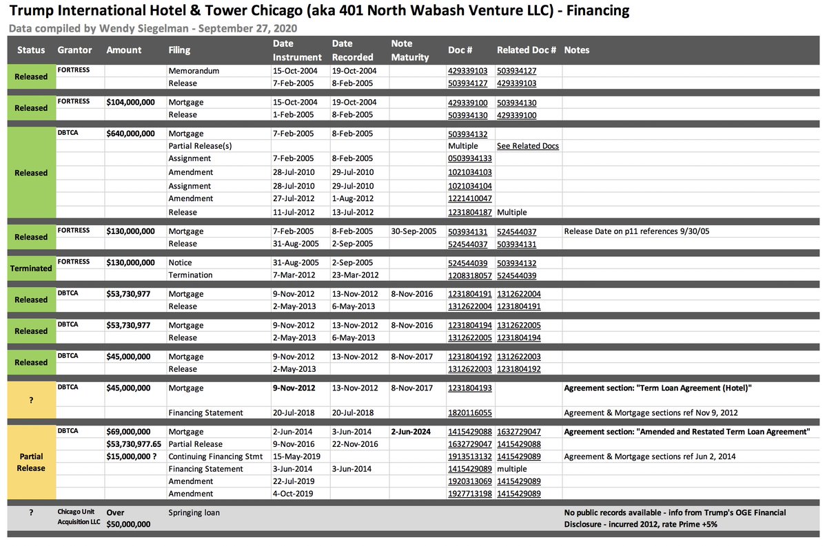 I created the table below of the loans and major filings I found on Cook County website for TIHT Chicago starting in 2004 from Fortress & DBTCA (springing loan is not available) ccrecorder.org/recordings/go_… The bottom yellow sections show 2 DBTCA loans that raise a few questions