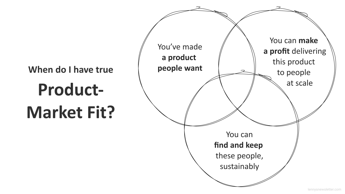 lennysan's tweet photo. True Product-Market Fit:
1. Make a product that people want
2. Make a profit delivering this product to people at scale
3. Find, and keep, these people sustainably https://t.co/dVqv499X0l