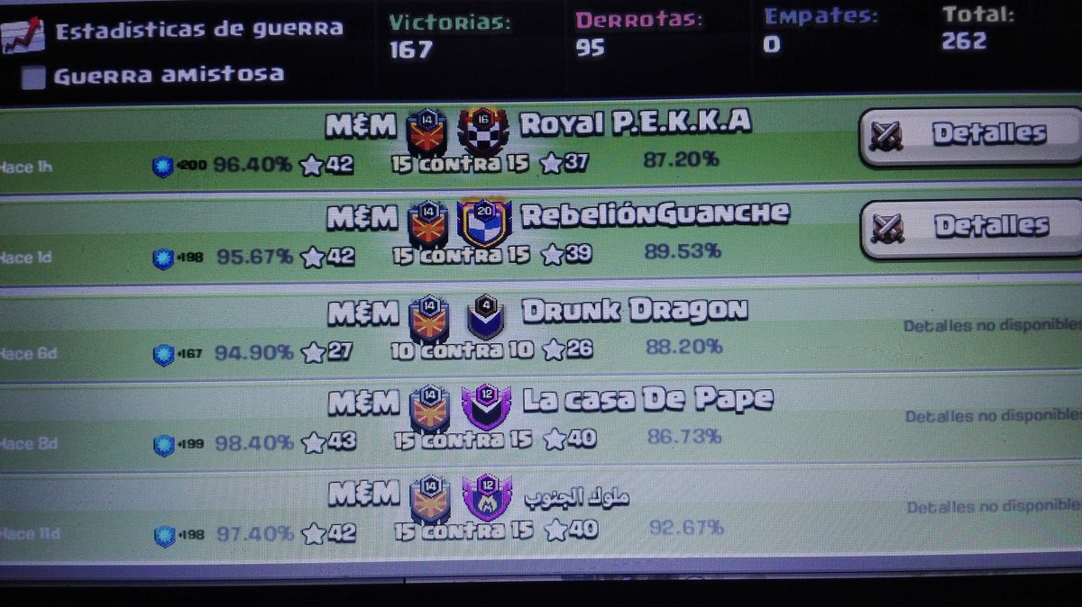Y con racha de 14 nos plantamos hasta final de CWL, el martes jugamos torneo interno de liga muñones de <a href="/SalaPeligro/">Sala De Peligro</a> y despues vamos fuerte a por la liga .💪
Gracias chicos,sois muy grandes!