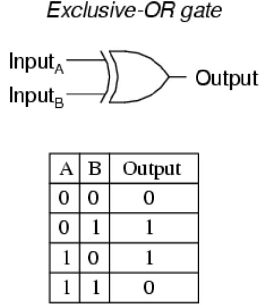 The answer is it's the laziest kind of encryption with a key:it's XOR.So XOR is an operation where the output is 1 if one of the inputs is 1, and 0 otherwise.