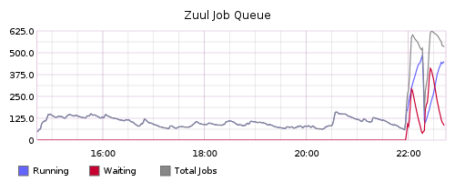 OpenStackStatus's tweet image. Check: 198 patches in queue
Gate: 0 patches in queue
Queue max delay: 2.19 hours 😃