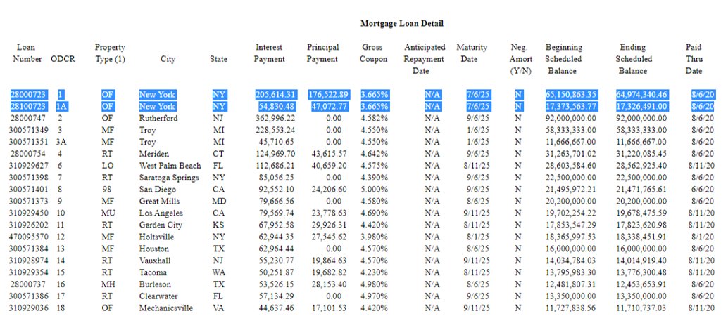 5/ Then we'll go to 40 Wall Street, where he owes $139M, split into several chunks. You can see the interest rate on all are 3.665%, and all of those come due on 7/6/25. Total debt accounted for so far: $239M million.