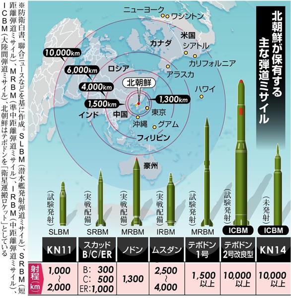 O Xrhsths しんちゃん Sto Twitter 北朝鮮のミサイルには以下のようなミサイルがある 写真1 産経新聞のイラスト にはkn14が 未発射 となっているが 産経新聞のイラストは17年以前のもの 北朝鮮は17年7月4日に 火星14 号 つまりkn14の発射に成功している