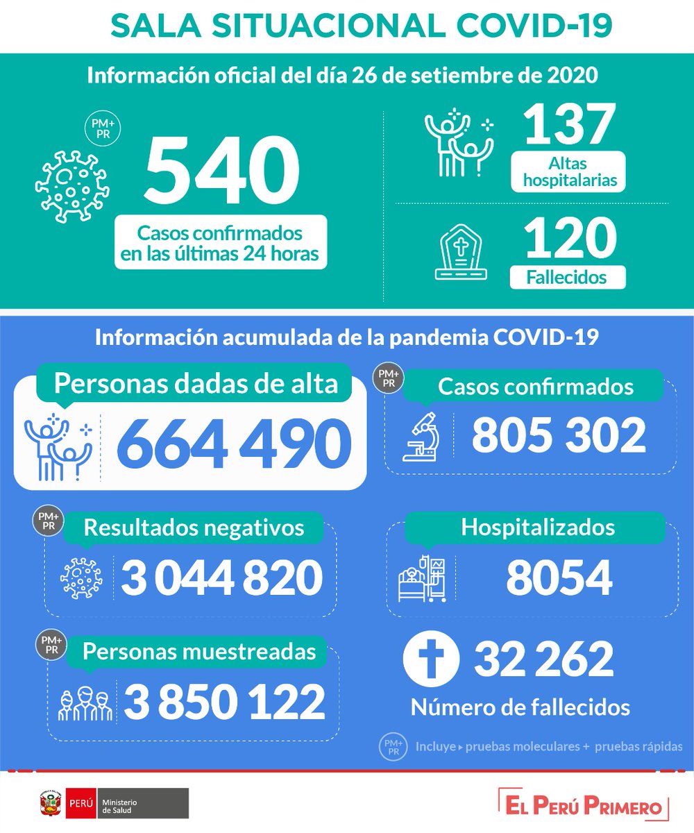 Minsa_Peru's tweet photo. ACTUALIZACIÓN | Esta es la situación del #COVID19 en Perú hasta las 22:00 horas del 26 de setiembre. #PerúEstáEnNuestrasManos.

Más información: https://t.co/BMEDdBXhve https://t.co/bZy5XyAuh7