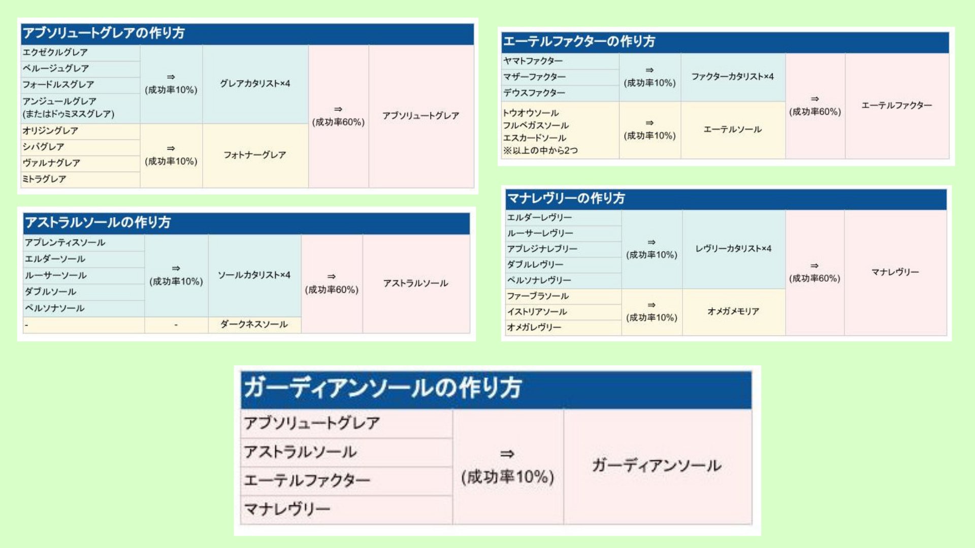 ミーナ Pso2ngs ガーディアンソールの作り方 自分用メモだけど Pso2 T Co 3nhflztbah Twitter