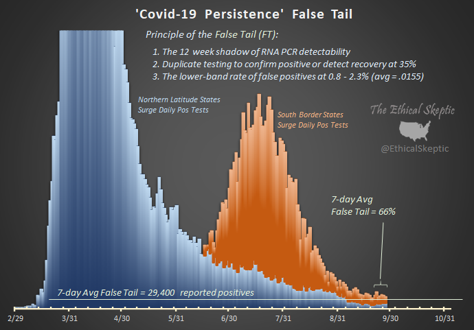 EthicalSkeptic's tweet photo. False Tail is slowing encroaching upward and surpassing 2/3rds of our daily reported positives.
We need either whistleblowers, or people of integrity to stand up at the state reporting level and say - 'enough, this is not correct, nor ethical, nor humane'. https://t.co/8F8v3gm060