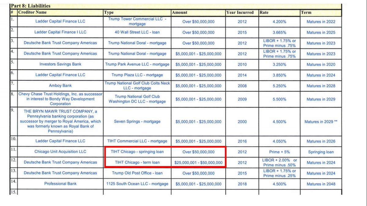 12/ In Chicago, Trump lists two loans on his financial disclosure report. One for $25-50M and one for $50M+. These are complex liabilities that I won't go too much into right now, but that's another $75M+ in debt. Total debt accounted for so far: $1.1 billion.