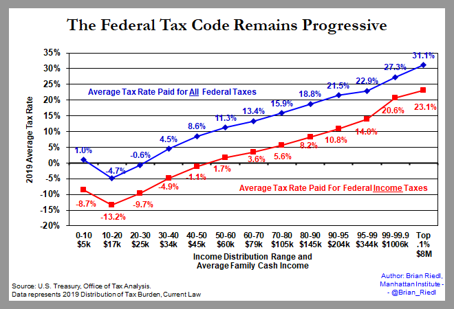 Seeing a lot of "The Rich Don't Pay Taxes" takes tonight. So let's go to the CBO, IRS, and OECD data.These are based on actual taxes paid - including loopholes.Clearly, federal tax rates rise significantly with income. (1/)