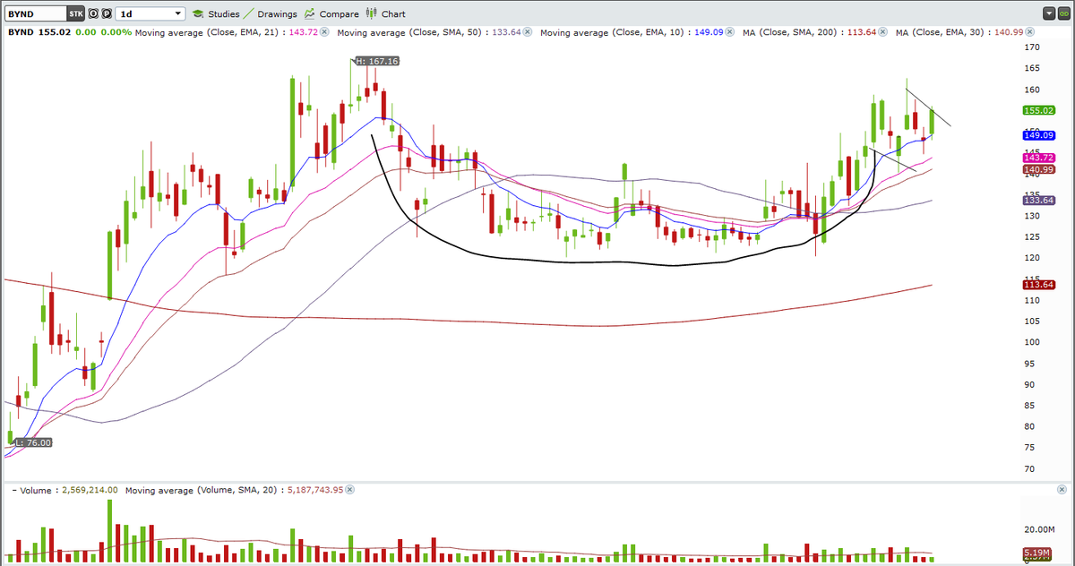  $BYND cup and handle forming here with low volume on the handle, would like to see a move above $158 on strong volume which would trigger a buy for me