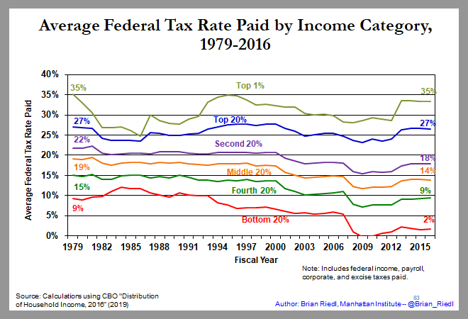 In 2016, the top 1% paid an effective 35% total tax rate - same as in 1979 when we had 70% marginal tax brackets.(Rates are surely a bit lower with the 2017 tax cuts, but this is the latest CBO data) (2/)