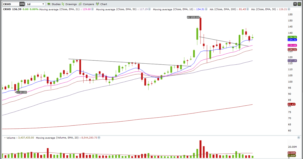  $CRWD low volume past few days finding support at the 10 day, no clear entry for me yet but on watch to see how this acts. Has certainly been a top candidate for RS during this market correction