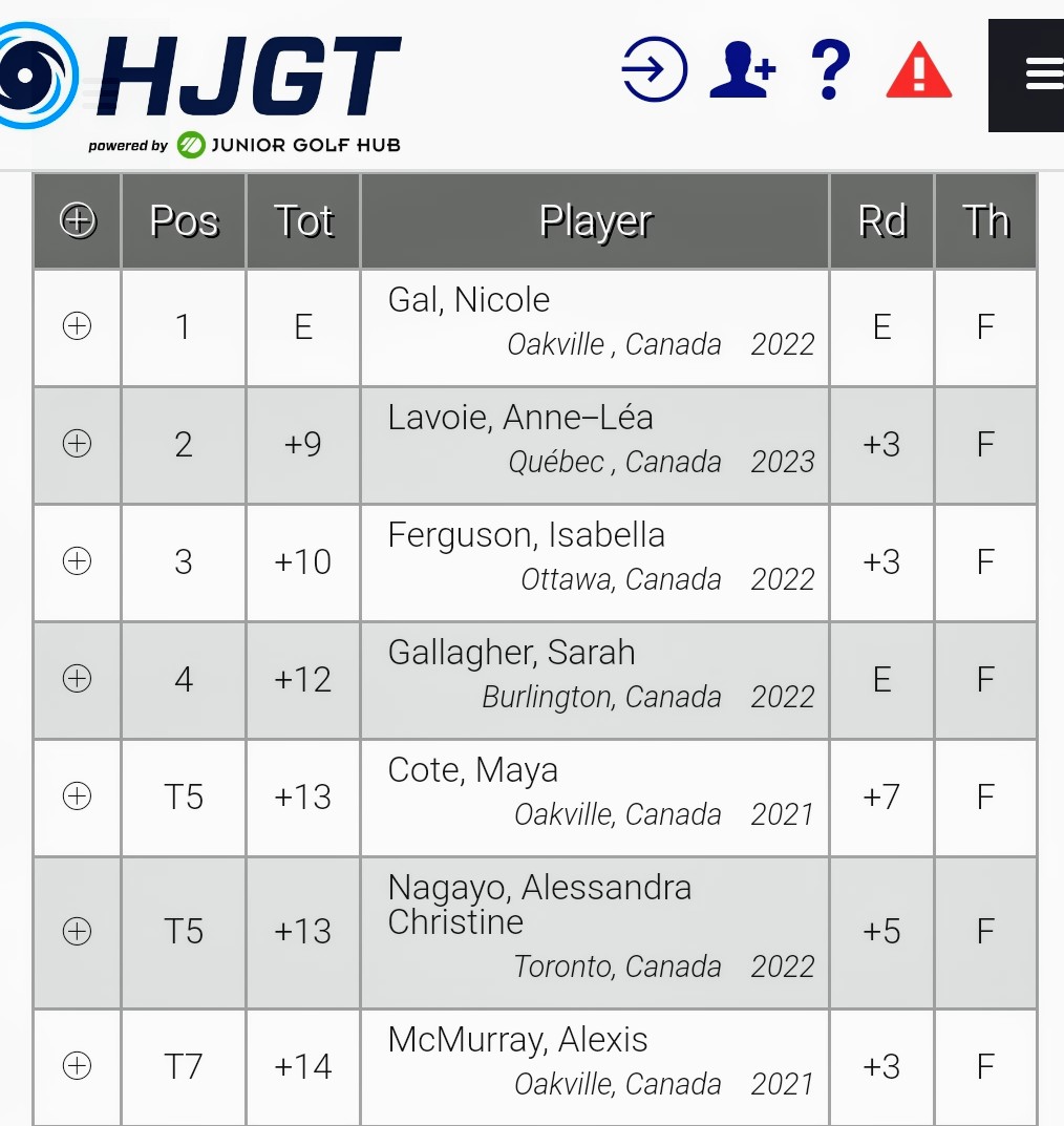 MayaCote5's tweet image. Huge congrats to @_nicolegal on a dominating win @HJGT #CanadianFallJuniorOpen on a challenging @GolfLionhead #MastersCourse. Learned a lot today playing with her #T5. More to build on.