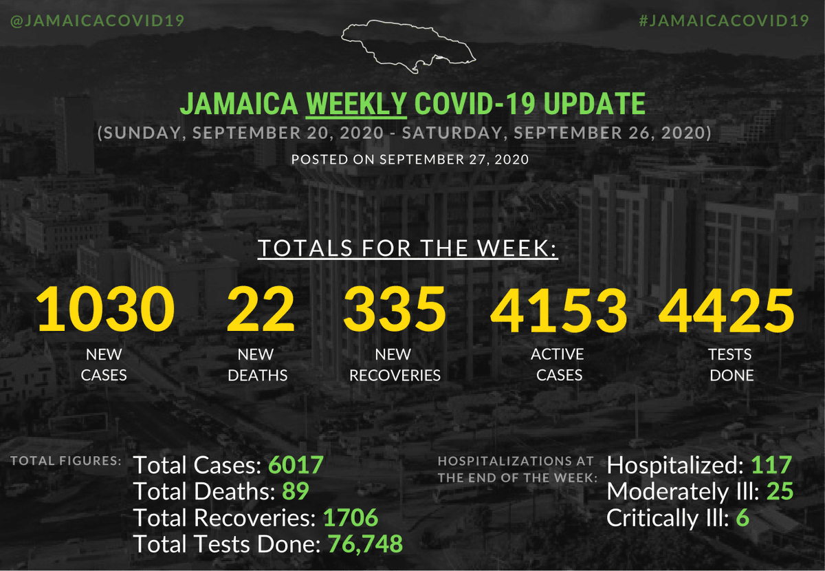 Total Numbers for the WEEK (20/09 - 26/09)

New Cases: 1030
New Deaths: 22
New Recoveries: 335

More info below: