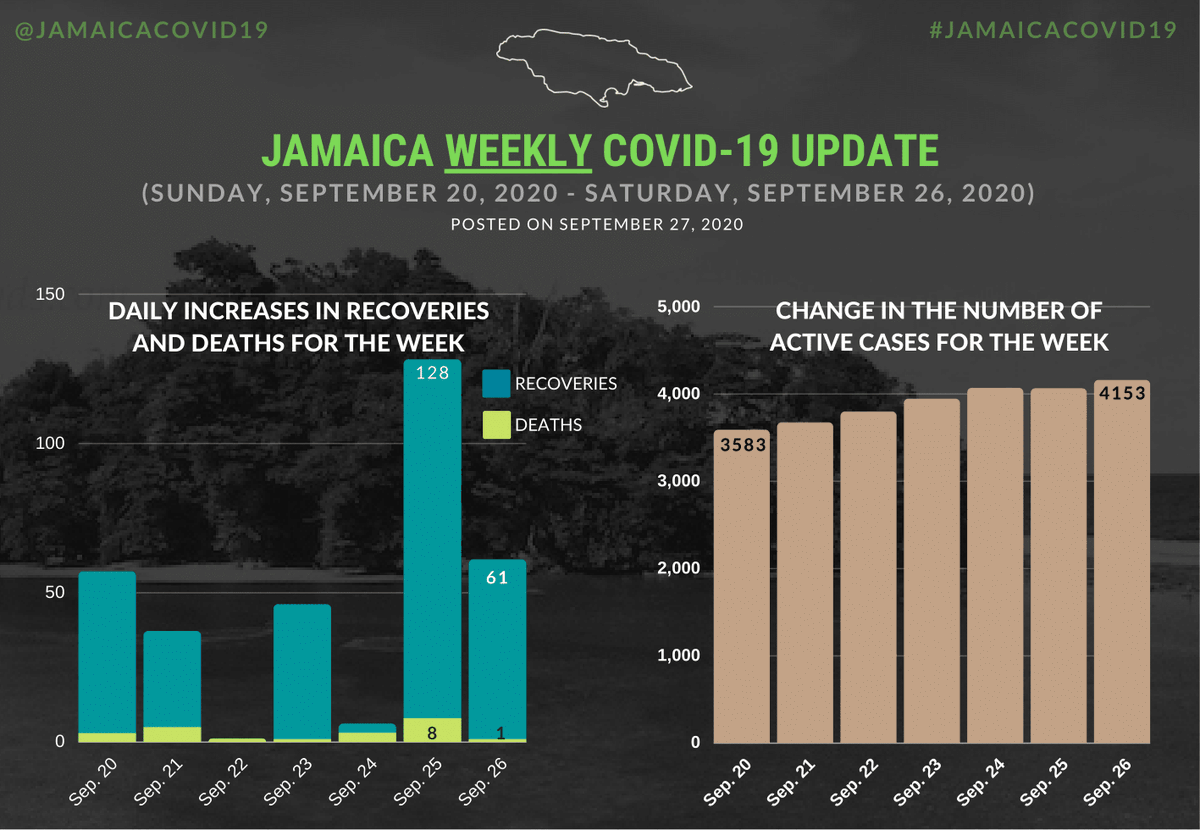 Change in the number of active cases over the past week, along with the trend of daily increases in recoveries and deaths.

Jamaica saw its highest daily death increase (8) this week.

Jamaica has now reported over 4000 active COVID-19 cases for the first time.