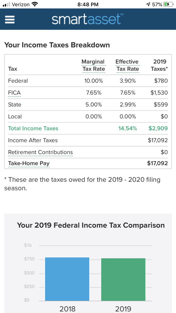 Just for fun I used an online tax calculator to see what the federal income tax bill would be for a single person with (just) $20,000 in before-tax income. This is what it spit out: