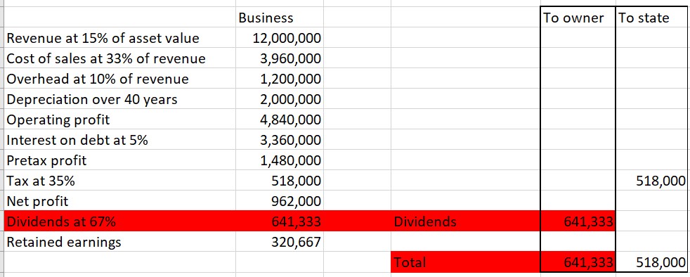 What you're getting out of the business is basically the dividends, which assuming you're retaining some earnings for future investment is a pretty paltry sum: