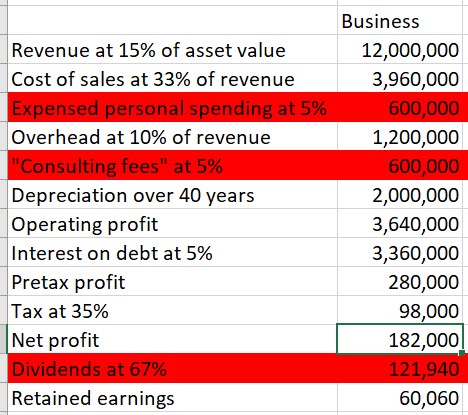 But let's try to put some self-dealing in there. Instead of just taking your dividends, let's say you fund your lavish lifestyle as a business expense, *adding* to your cost of sales. Let's also say you charge a consulting fee, adding to your overhead, and both of those are 5%: