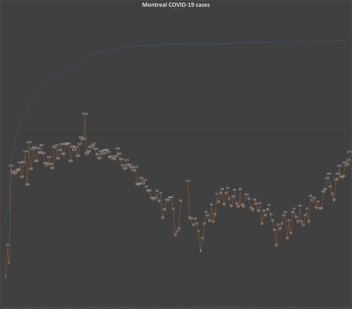 6) Meanwhile, Montreal posted a staggering 375  #COVID19 cases Sunday, up from 272 the day before. The last time the metropolis reported a single-day tally that was higher was in mid-May, just after the peak of the first wave. See the rising orange line in the chart below.