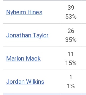 ...Hines was def the guy in the 2 min drill in week one but the rest of the game was more about the Bell cow role and more so following halftime. Wilkins was available and played 1 snap but Taylor for all intents and purposes was the Bell cow. Taylor touched the ball on 57.7%...