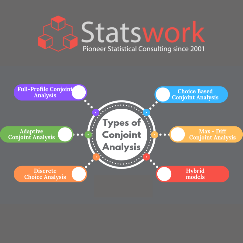Statswork's tweet image. Types Of Conjoint Analysis :  bit.ly/2Dc4wt6

#SatisticalAnalysis #StatisticalAnalysisExpert #StatisticalMethodology #Statistics #StatisticalModels #QualitativeResearch #DataCollection