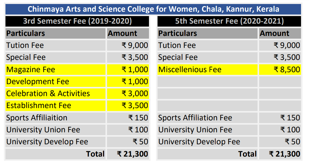 RMailanchi's tweet image. Govt really allowing private colleges to do a scam like this? This college cleverly tuned the fee components from what it was last time (highlighted below) instead of adjusting fee. What a rip off! Shame! #supportmiddleclass @CMOKerala @dpcknr @marunadannews @shajanscaria