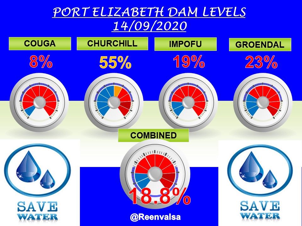 Port Elizabeth EC.dam levels. Slight improvement but DayZero still approaching.