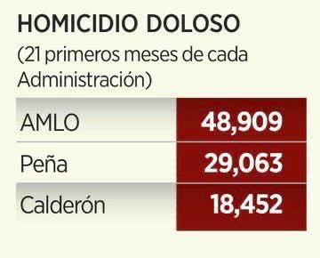 AmadoAvendanoMX's tweet photo. Si a @FelipeCalderon de gritaron “asesino” en el grito de 2010, ¿qué deberían gritarle a @lopezobrador_? https://t.co/l3LUAvhA7i