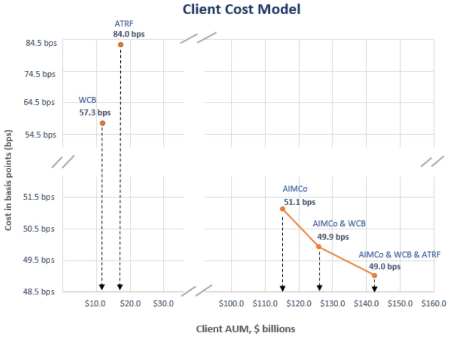 Without any sense of irony, AIMCO presented a quarterly that showed AIMCO investment costs to be 0.80% per annum. Here is the graph from the AIMCO business case...  #ABLeg  #lie  #fail  #milburned