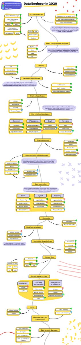 greg_on_data's tweet photo. Looking for topics to brush up on in #dataengineering and #DataScience? Check out this Data Engineering Roadmap and try to find a few tools you don't feel comfortable with.

by @datastacktv 

https://t.co/uI2MJQKMzk https://t.co/AQG6yzuVnN