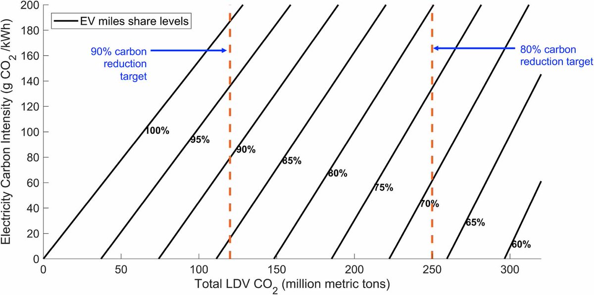 Here's some numbers: If the grid had zero carbon, we need 67%-84% of our car travel to be electric in 2050 to reduce GHGs by 80 or 90%, respectively. As the grid carbon intensity moves away from zero (going up the orange dashed lines) the amount of electric travel needed goes up.