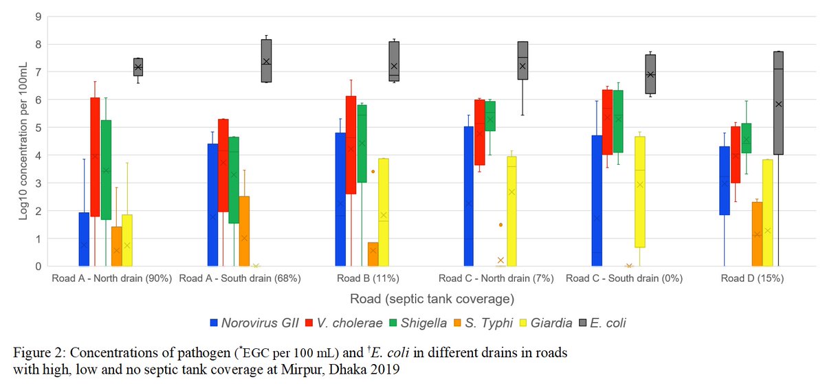 NuhuAmin's tweet photo. New Article: Dhaka Pathogen flows from on-site sanitation systems. #SDG6 #FSM #Pathogen #Seasonality #Septic_Tank #ABR #Dhaka @icddr_b @EmoryUniversity @ISF_UTS @WSUP #Sanitation https://t.co/YHwe152pLY https://t.co/lkKWnJ4ClU