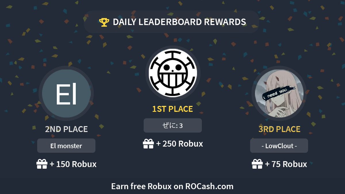 Rocash Com On Twitter Congratulations To Our Daily Leaderboard Winners ぜに 3 250 Robux El Monster 150 Robux Lowclout 75 Robux Earn Robux On Https T Co 4bzxx1gtup Https T Co Rgyuizmrj8 - rocashcom on twitter quick robux giveaway reply