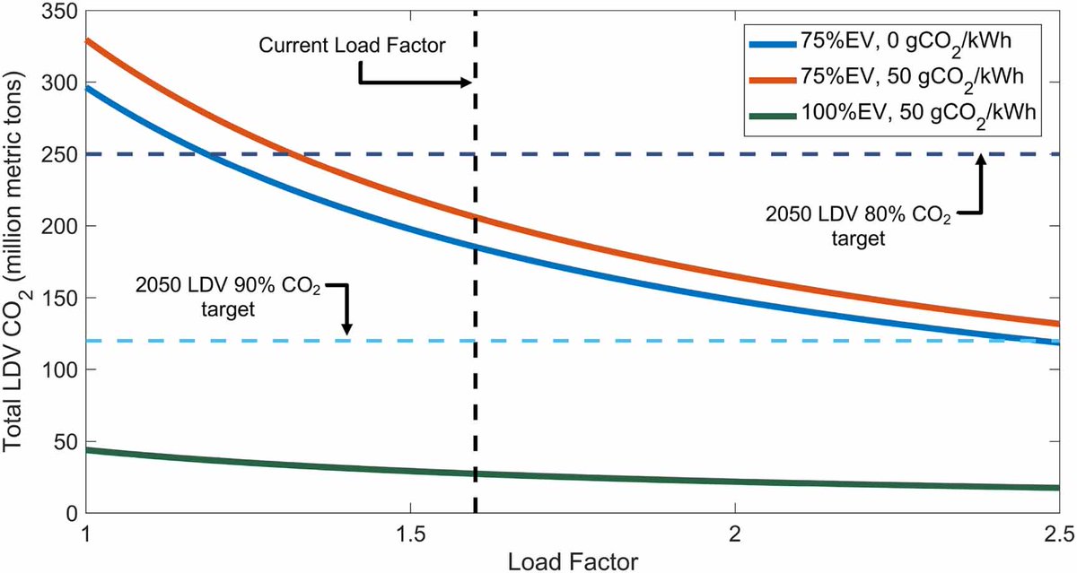 One way to reduce VMT is to increase the load factor in cars (average number of people in a car on a trip, which is currently 1.6), and by having shared trips we get the same passenger miles with fewer vehicle miles. Better transit, design, & active transport are also essential.