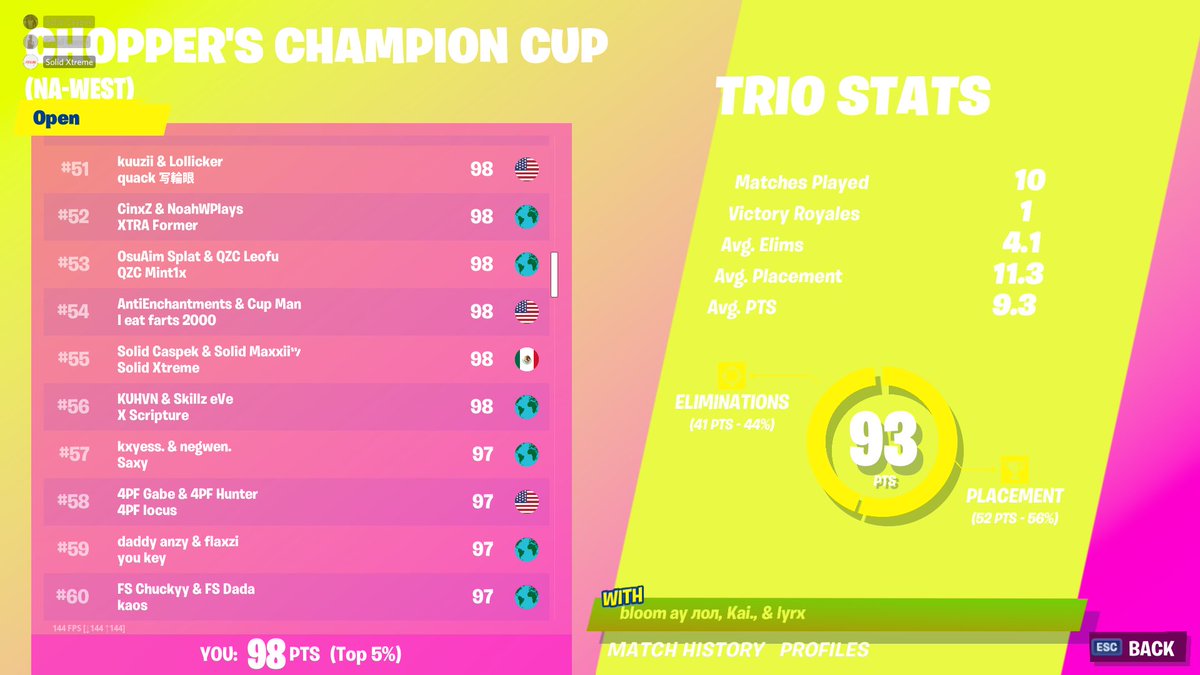 SolidEsportss's tweet photo. Orgullosos del resultado de nuestros jugadores @IamXtreme9 @caspekgc @maxxi #Solidup https://t.co/F8zrDh57pE