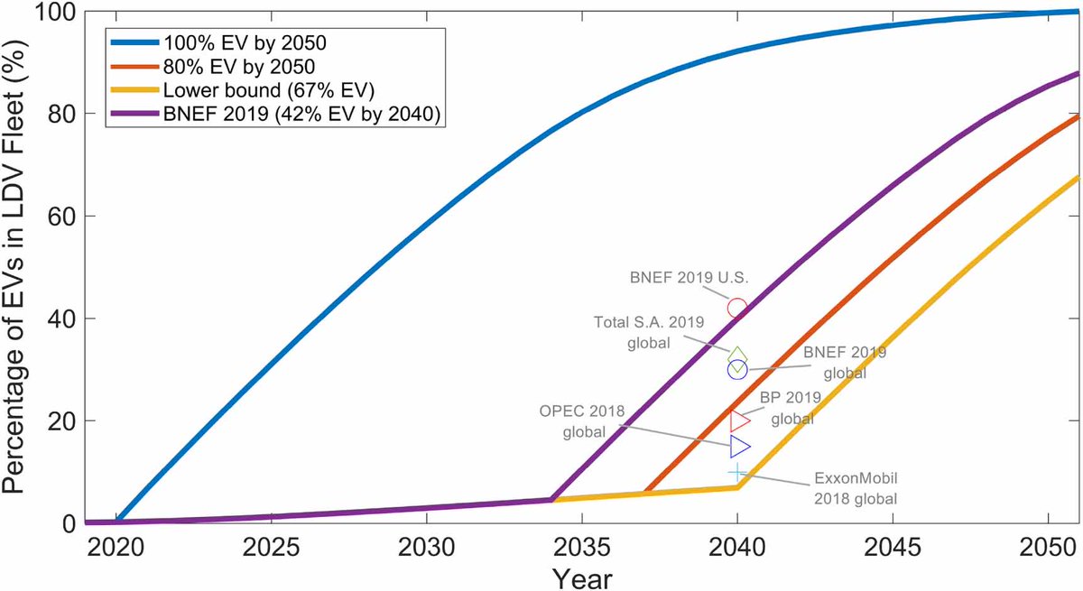 **Without policy** to buy back gas vehicles, the year that we have to start selling only EVs to have a 100% electric fleet by 2050 is...2020. Now maybe we don't need 100% EVs, and we could wait until the late 2030s to start selling only EVs and we could get 65-80% EVs by 2050.